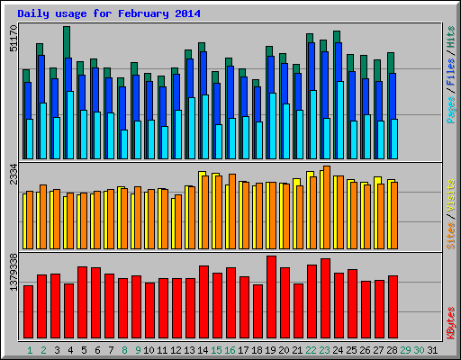 Daily usage for February 2014