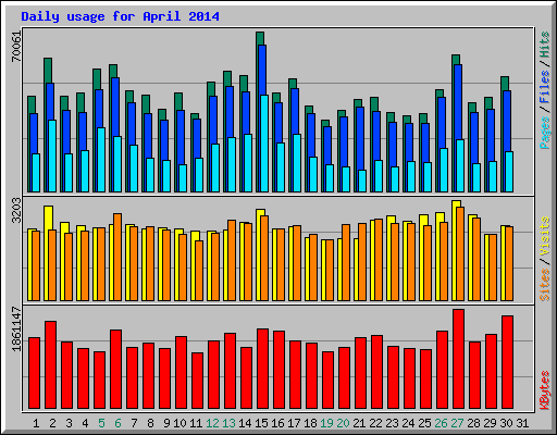 Daily usage for April 2014