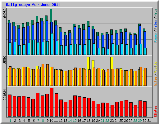 Daily usage for June 2014