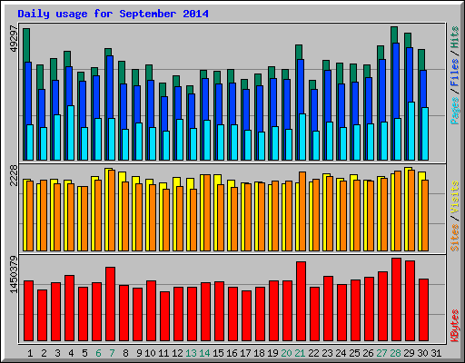 Daily usage for September 2014
