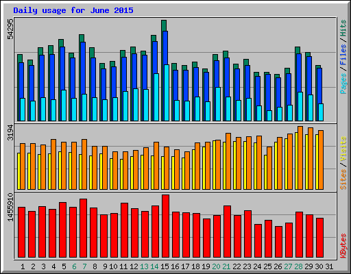 Daily usage for June 2015