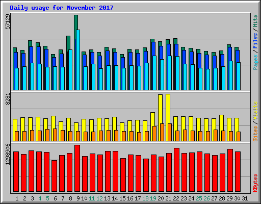 Daily usage for November 2017