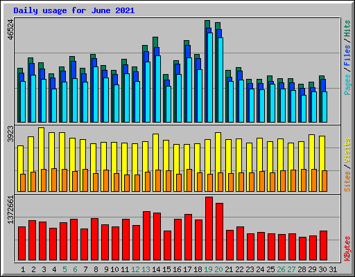 Daily usage for June 2021