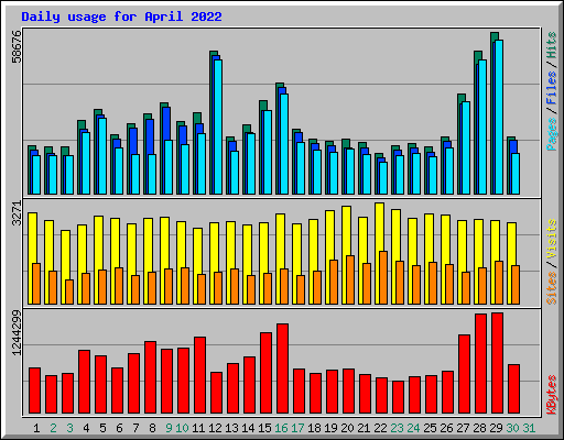 Daily usage for April 2022