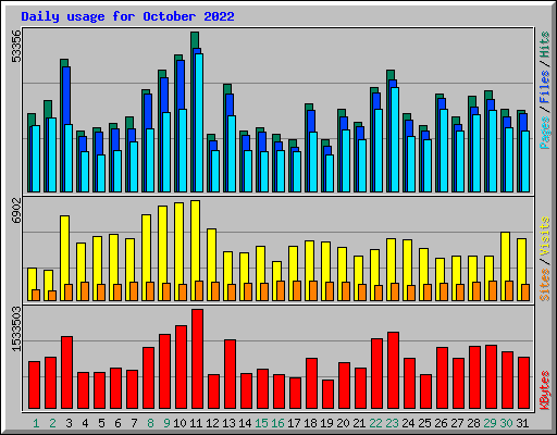 Daily usage for October 2022