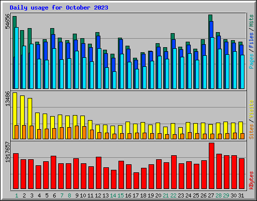 Daily usage for October 2023