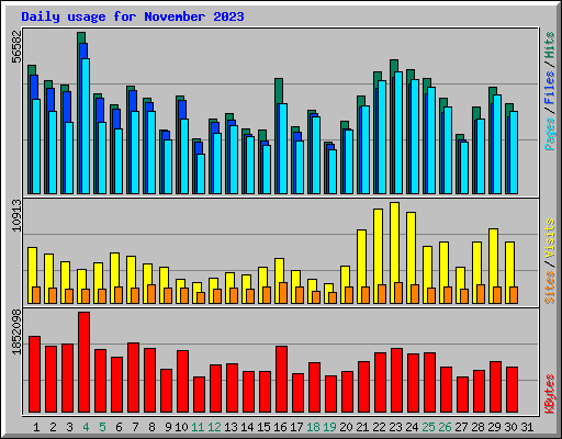 Daily usage for November 2023
