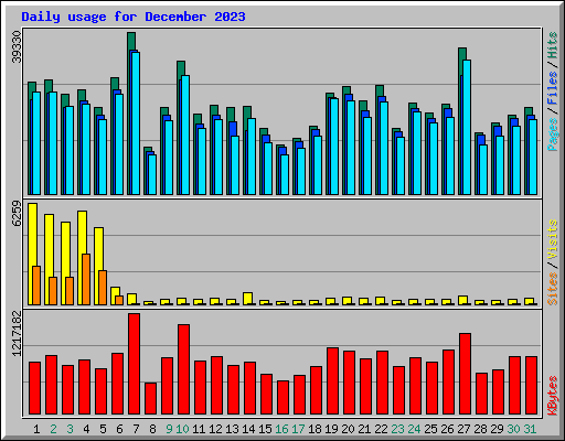 Daily usage for December 2023