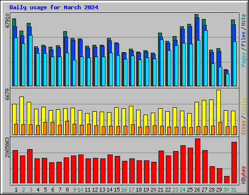 Daily usage for March 2024