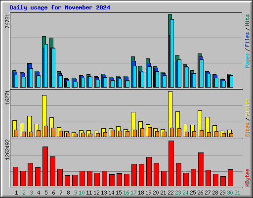 Daily usage for November 2024