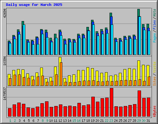 Daily usage for March 2025