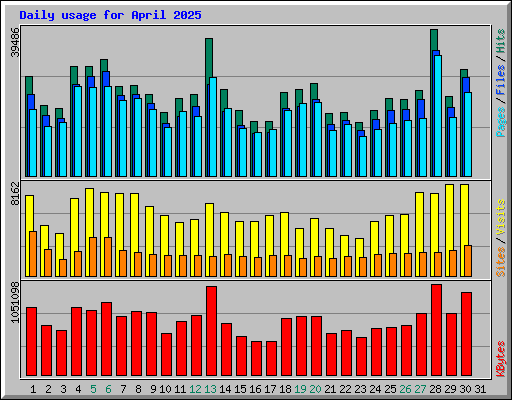Daily usage for April 2025