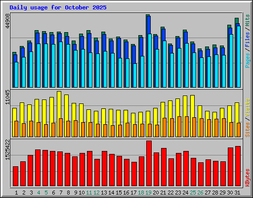 Daily usage for October 2025
