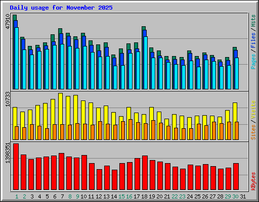 Daily usage for November 2025