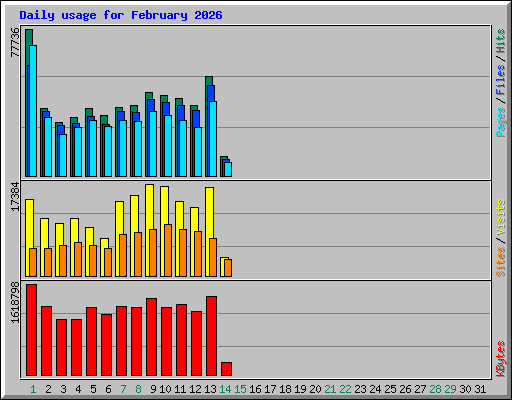 Daily usage for February 2026