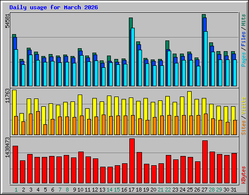 Daily usage for March 2026