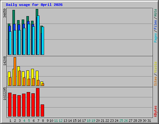 Daily usage for April 2026