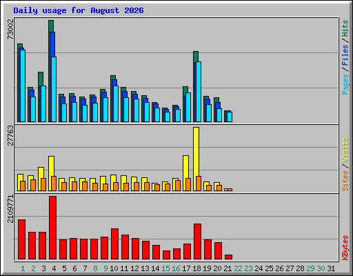 Daily usage for August 2026