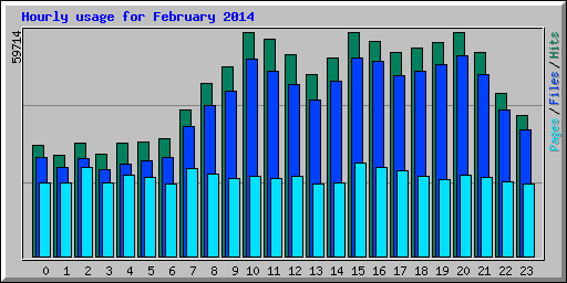 Hourly usage for February 2014