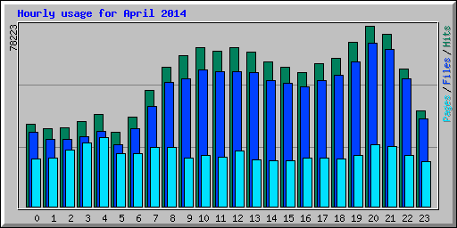 Hourly usage for April 2014