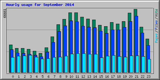 Hourly usage for September 2014