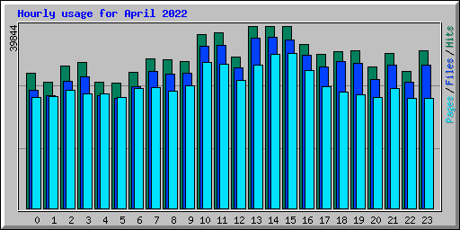 Hourly usage for April 2022