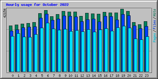 Hourly usage for October 2022