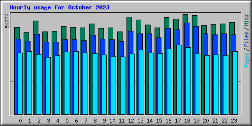 Hourly usage for October 2023