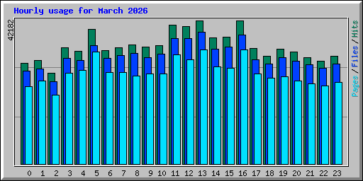 Hourly usage for March 2026