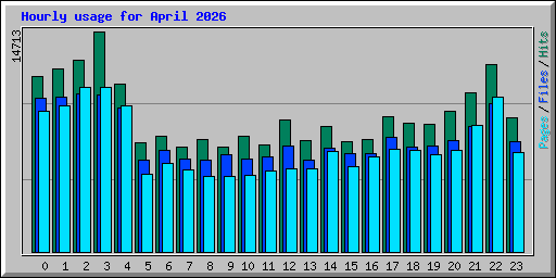 Hourly usage for April 2026