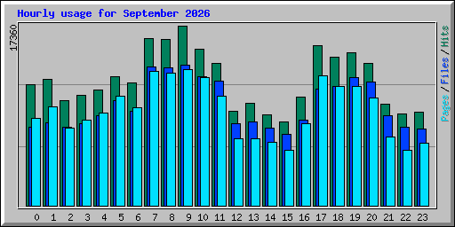 Hourly usage for September 2026