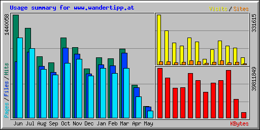 Usage summary for www.wandertipp.at